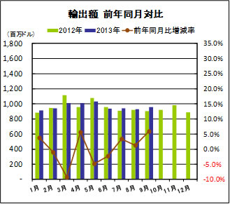 輸出額　前年同月対比