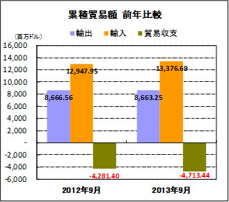 累積貿易額