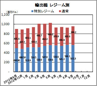 輸出額　レジーム別