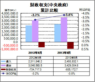 財政収支