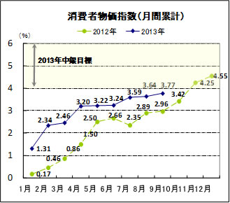 消費者物価指数（月間）