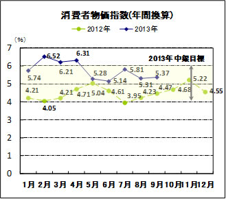 消費者物価指数（年間）