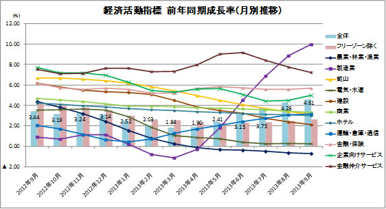 経済活動指標 前年同期成長率