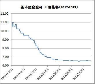 基本預金金利