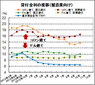 貸付金利の推移
