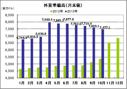 外貨準備高