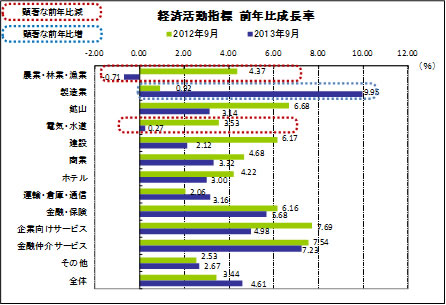 経済活動指標 前年比成長率