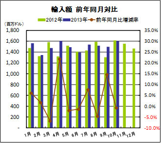 輸入額　前年同月対比
