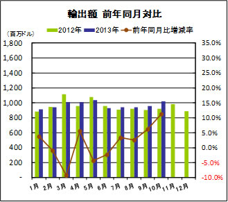 輸出額　前年同月対比