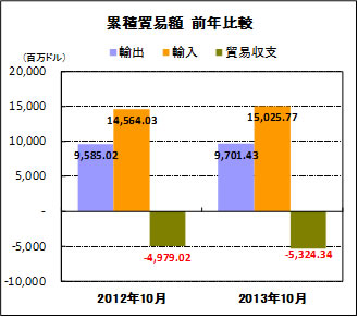 累積貿易額