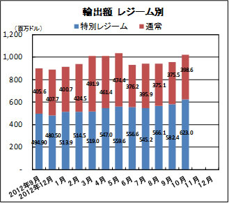 輸出額　レジーム別