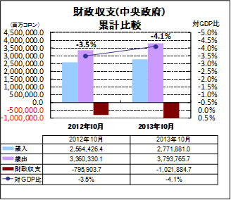財政収支