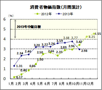 消費者物価指数（月間）