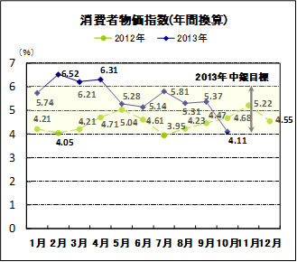 消費者物価指数（年間）
