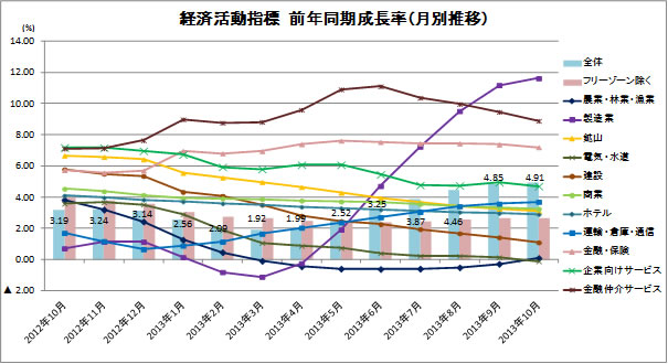 経済活動指標 前年同期成長率