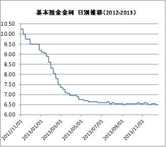 基本預金金利