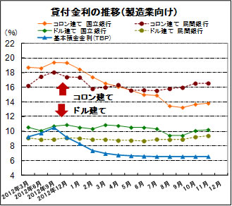 貸付金利の推移
