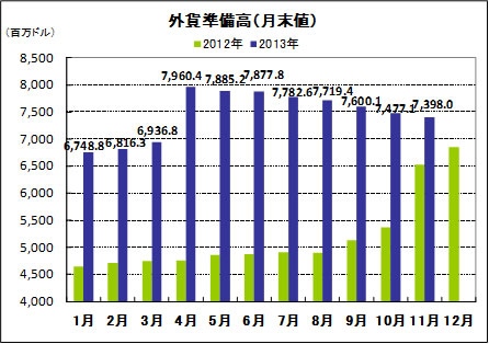 外貨準備高