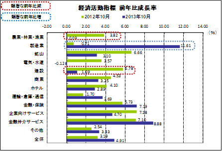経済活動指標 前年比成長率