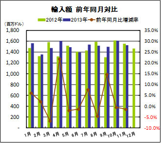 輸入額　前年同月対比