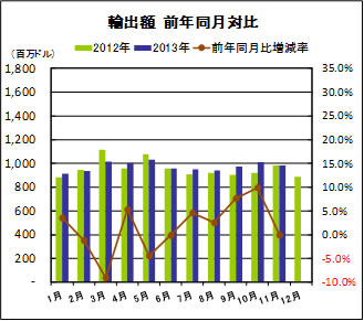 輸出額　前年同月対比
