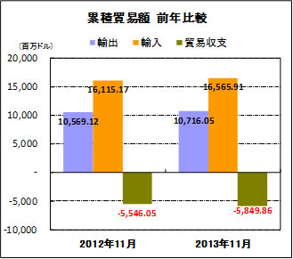 累積貿易額