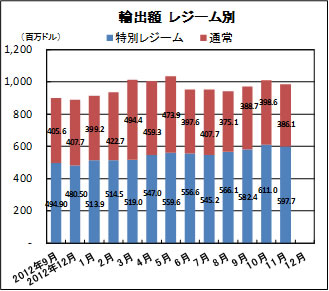 輸出額　レジーム別
