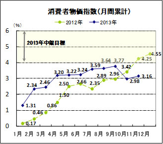 消費者物価指数（月間）