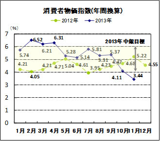 消費者物価指数（年間）