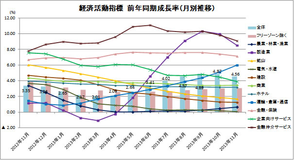 経済活動指標 前年同期成長率