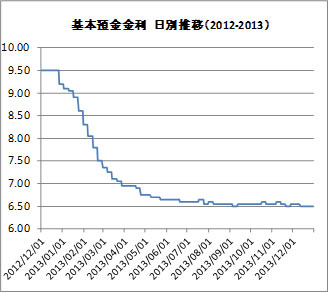 基本預金金利