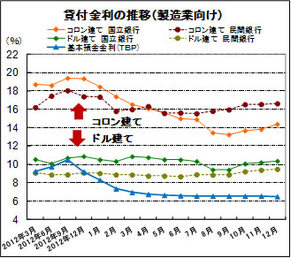 貸付金利の推移