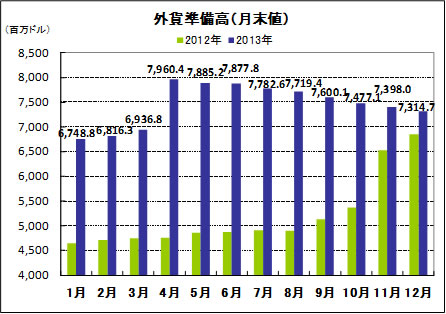 外貨準備高