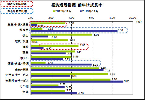 経済活動指標 前年比成長率