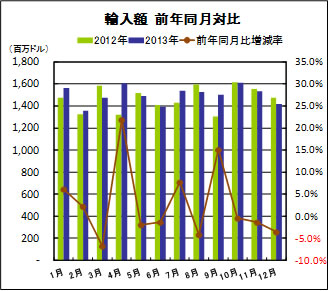 輸入額　前年同月対比