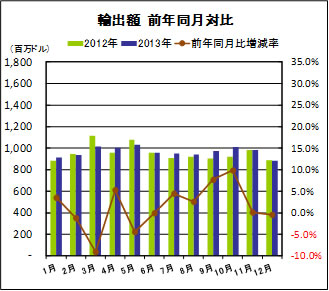 輸出額　前年同月対比
