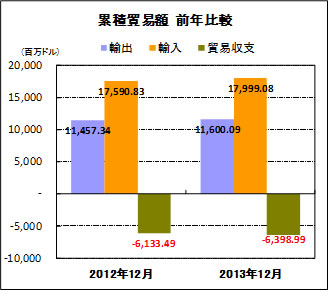 累積貿易額