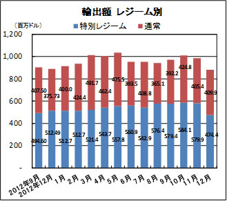 輸出額　レジーム別