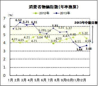 消費者物価指数（年間）