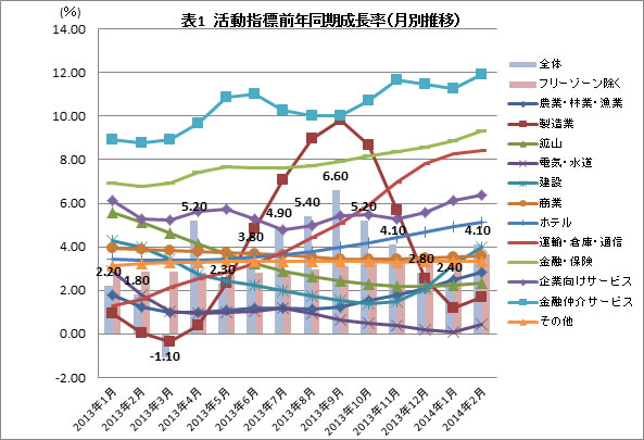 活動活動指標