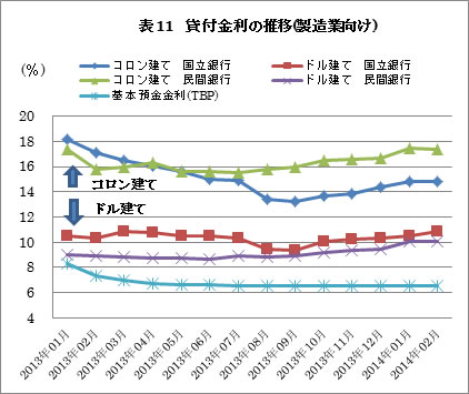 貸付金利の推移