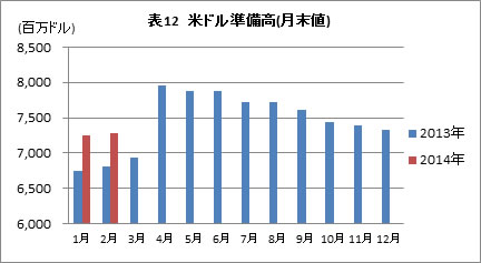 米ドル準備高