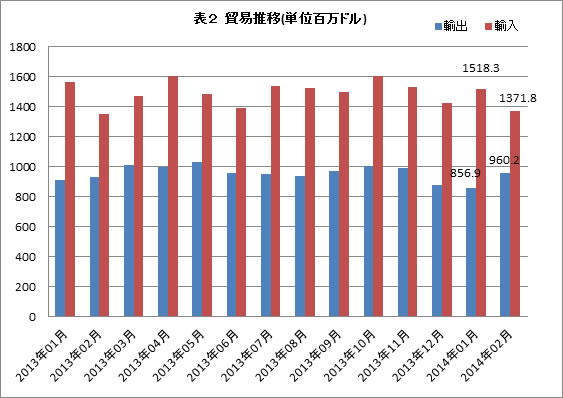 貿易推移