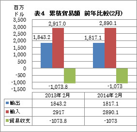 累積貿易額　前年比較（2月）