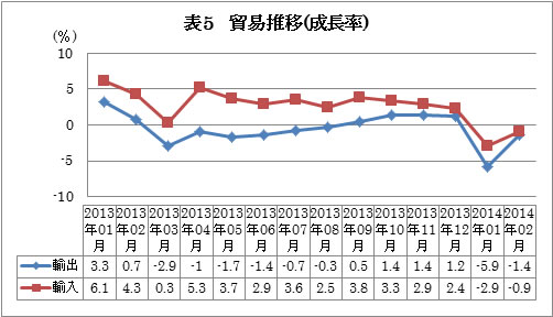貿易推移（成長率）