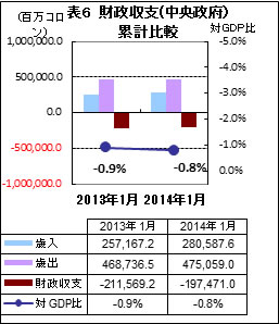 財政収支 累計比較（１月）