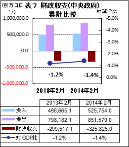 財政収支 累計比較（２月）