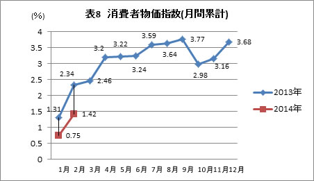 消費者物価指数（月間）