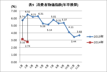 消費者物価指数（年率換算）