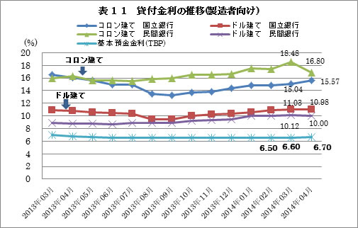 貸付金利の推移